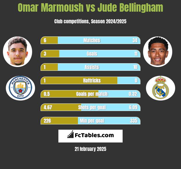 Omar Marmoush vs Jude Bellingham h2h player stats