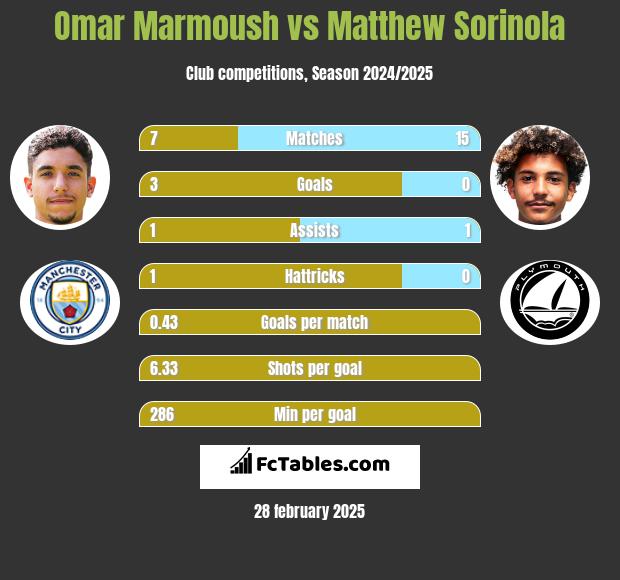 Omar Marmoush vs Matthew Sorinola h2h player stats