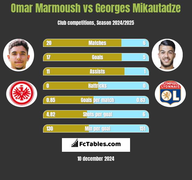 Omar Marmoush vs Georges Mikautadze h2h player stats