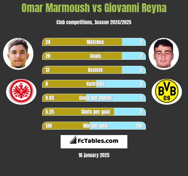 Omar Marmoush vs Giovanni Reyna h2h player stats