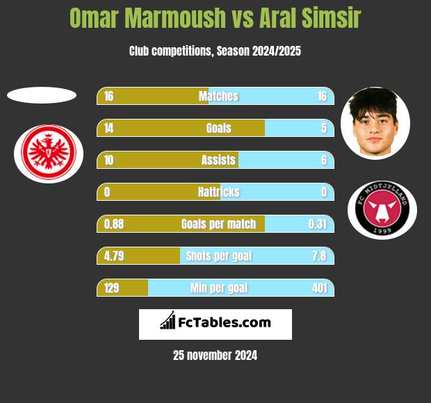 Omar Marmoush vs Aral Simsir h2h player stats