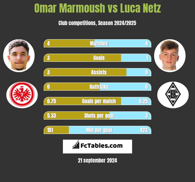 Omar Marmoush vs Luca Netz h2h player stats