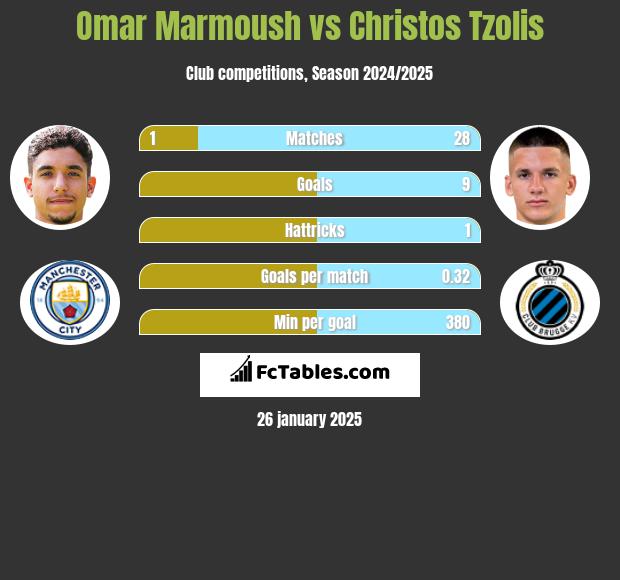 Omar Marmoush vs Christos Tzolis h2h player stats