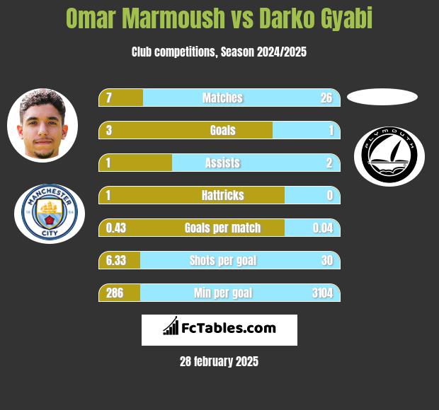 Omar Marmoush vs Darko Gyabi h2h player stats