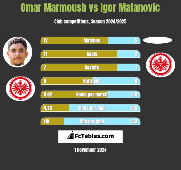 Omar Marmoush vs Igor Matanovic h2h player stats