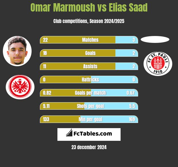 Omar Marmoush vs Elias Saad h2h player stats