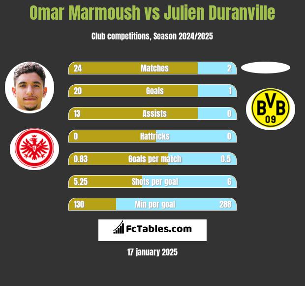 Omar Marmoush vs Julien Duranville h2h player stats