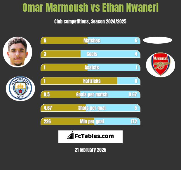 Omar Marmoush vs Ethan Nwaneri h2h player stats