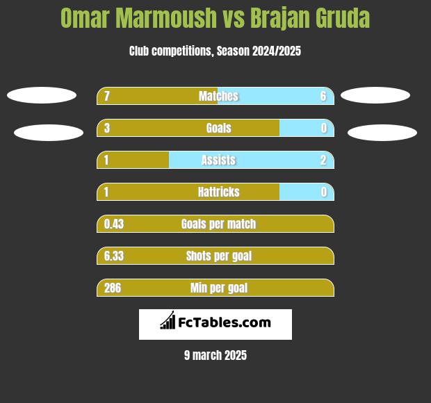 Omar Marmoush vs Brajan Gruda h2h player stats