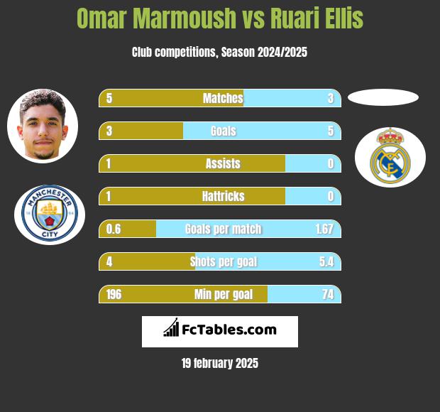 Omar Marmoush vs Ruari Ellis h2h player stats