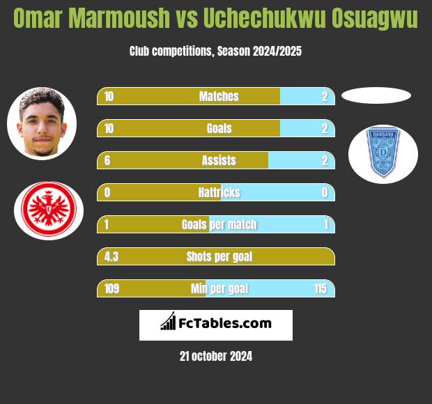 Omar Marmoush vs Uchechukwu Osuagwu h2h player stats