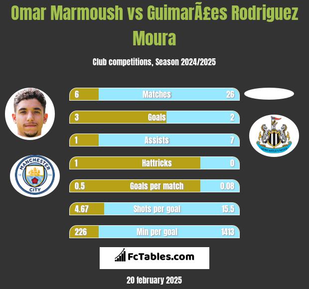 Omar Marmoush vs GuimarÃ£es Rodriguez Moura h2h player stats