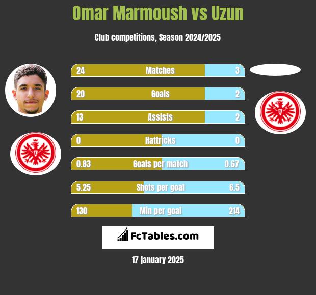 Omar Marmoush vs Uzun h2h player stats