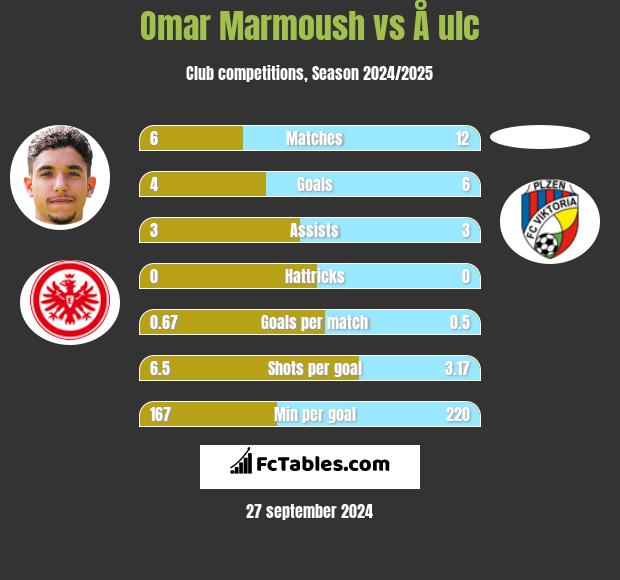 Omar Marmoush vs Å ulc h2h player stats