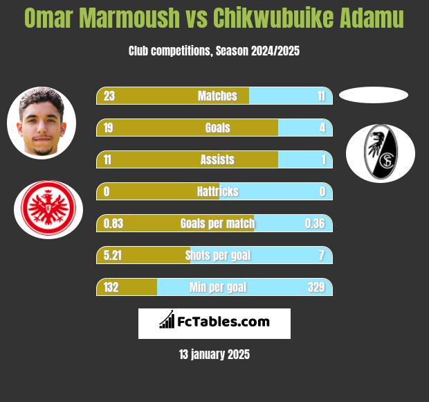 Omar Marmoush vs Chikwubuike Adamu h2h player stats