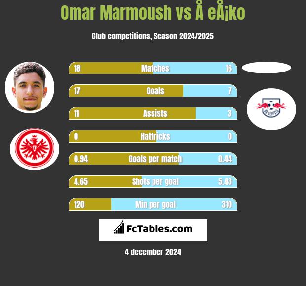 Omar Marmoush vs Å eÅ¡ko h2h player stats