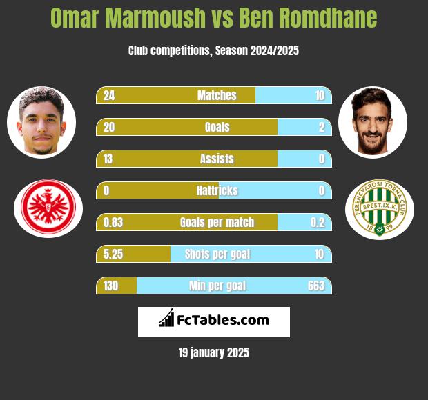 Omar Marmoush vs Ben Romdhane h2h player stats