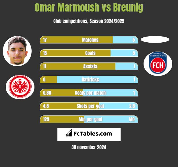 Omar Marmoush vs Breunig h2h player stats