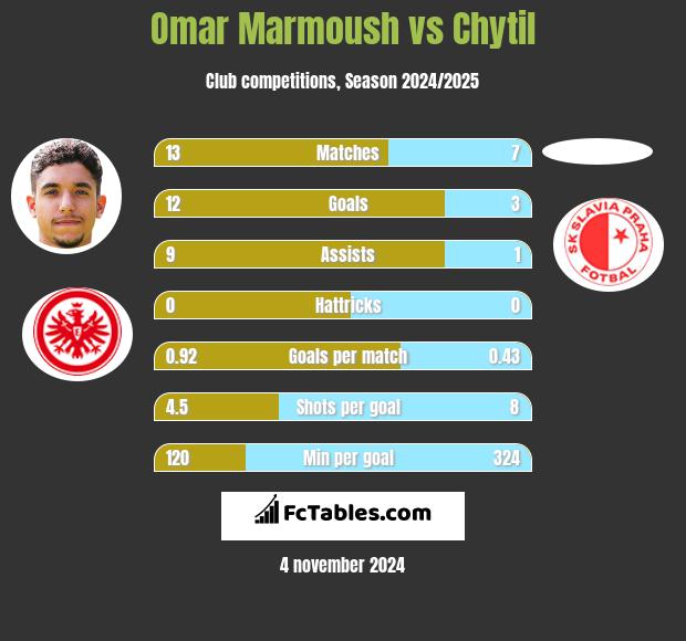 Omar Marmoush vs Chytil h2h player stats