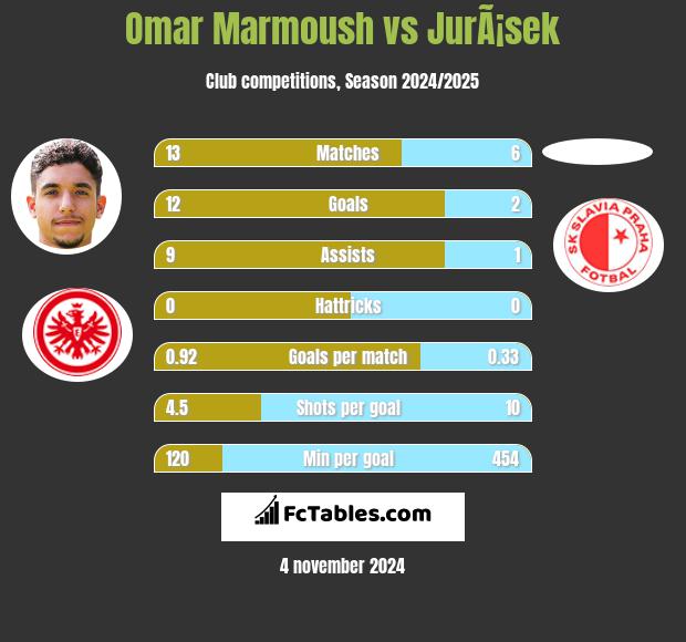 Omar Marmoush vs JurÃ¡sek h2h player stats