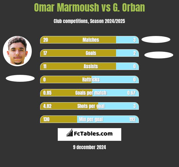 Omar Marmoush vs G. Orban h2h player stats