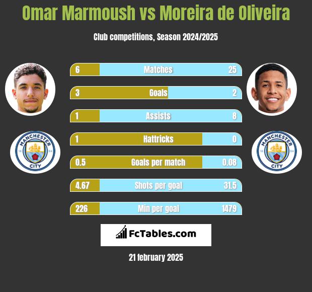 Omar Marmoush vs Moreira de Oliveira h2h player stats