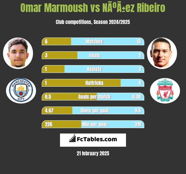 Omar Marmoush vs NÃºÃ±ez Ribeiro h2h player stats