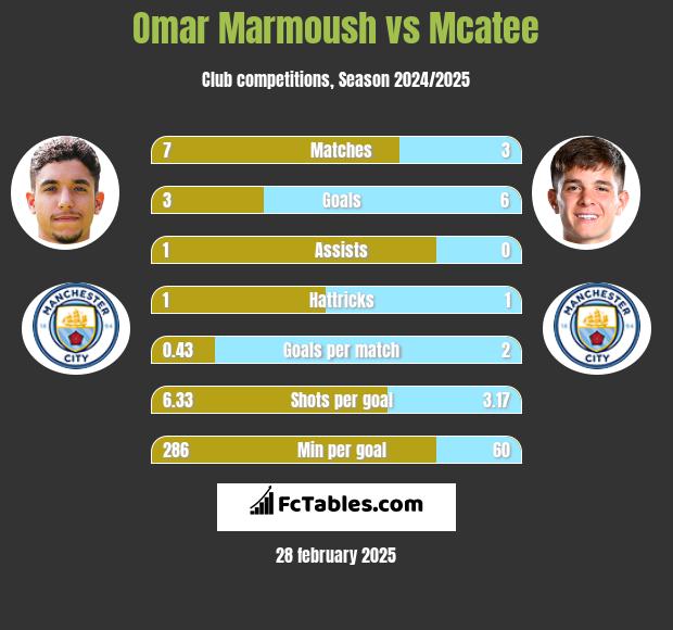 Omar Marmoush vs Mcatee h2h player stats