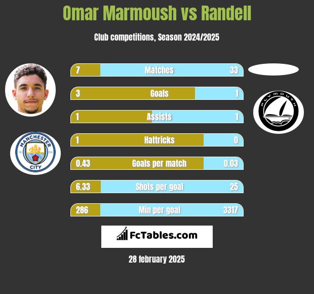 Omar Marmoush vs Randell h2h player stats