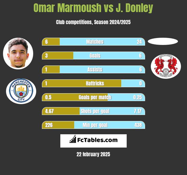 Omar Marmoush vs J. Donley h2h player stats