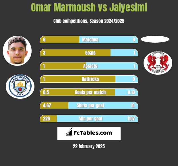 Omar Marmoush vs Jaiyesimi h2h player stats