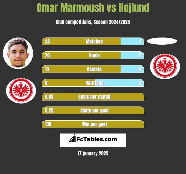 Omar Marmoush vs Højlund h2h player stats