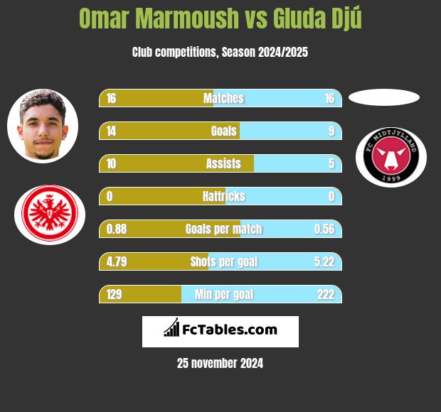 Omar Marmoush vs Gluda Djú h2h player stats