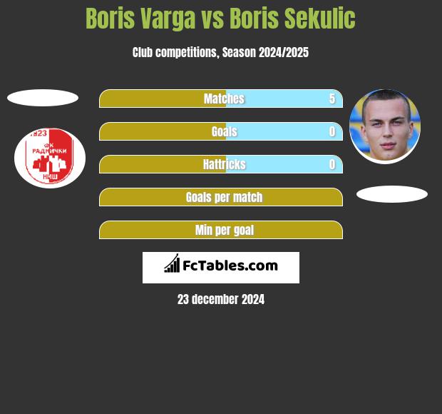 Boris Varga vs Boris Sekulic h2h player stats