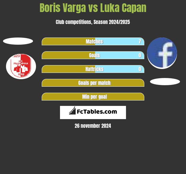 Boris Varga vs Luka Capan h2h player stats