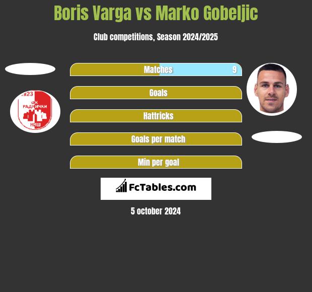 Boris Varga vs Marko Gobeljic h2h player stats