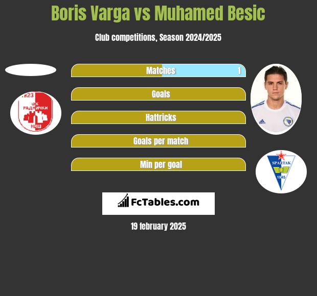 Boris Varga vs Muhamed Besić h2h player stats