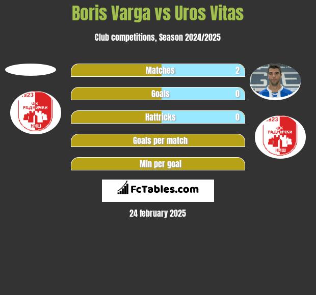 Boris Varga vs Uros Vitas h2h player stats