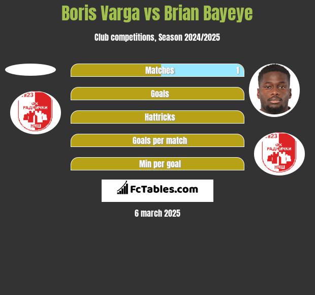 Boris Varga vs Brian Bayeye h2h player stats