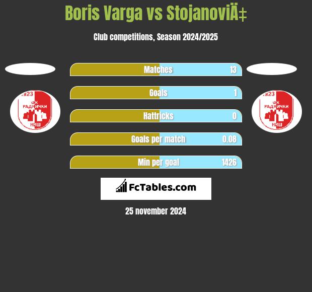 Boris Varga vs StojanoviÄ‡ h2h player stats