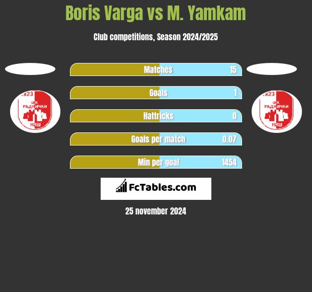 Boris Varga vs M. Yamkam h2h player stats