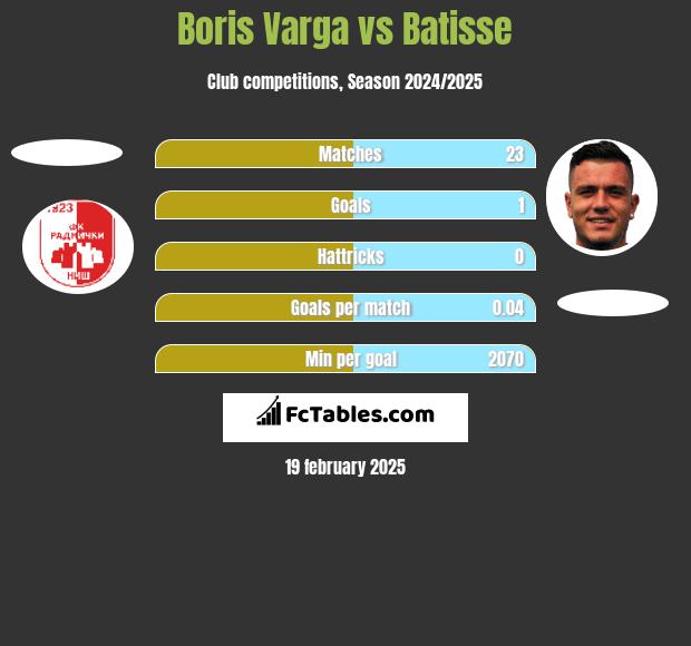 Boris Varga vs Batisse h2h player stats