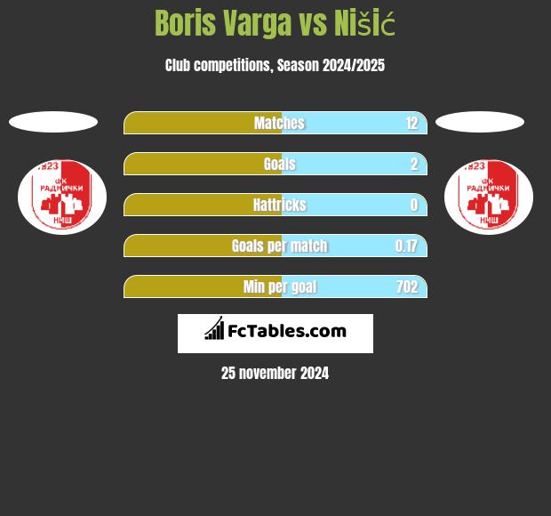 Boris Varga vs Nišić h2h player stats