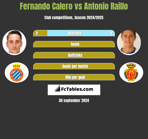 Fernando Calero vs Antonio Raillo h2h player stats