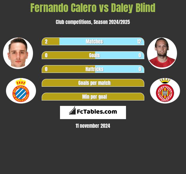 Fernando Calero vs Daley Blind h2h player stats