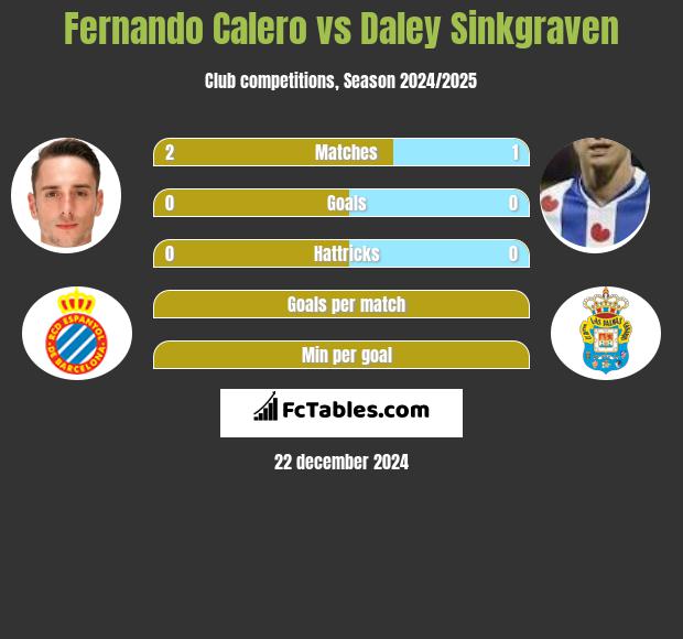 Fernando Calero vs Daley Sinkgraven h2h player stats