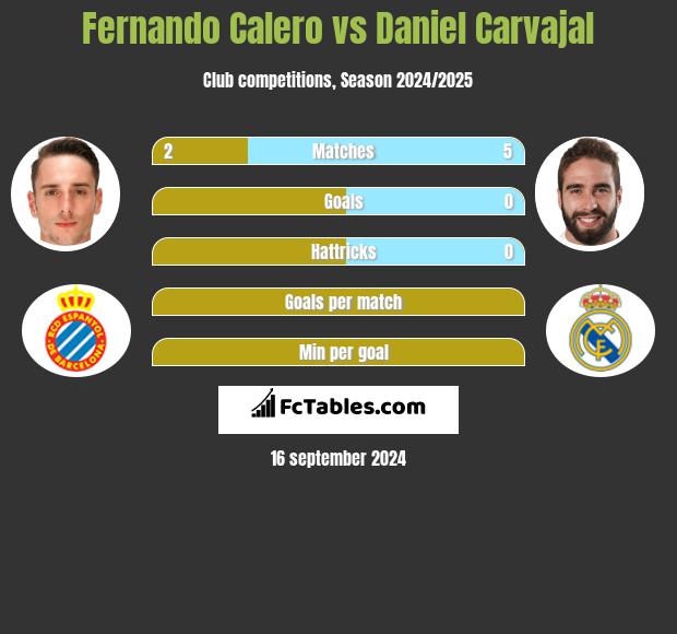 Fernando Calero vs Daniel Carvajal h2h player stats