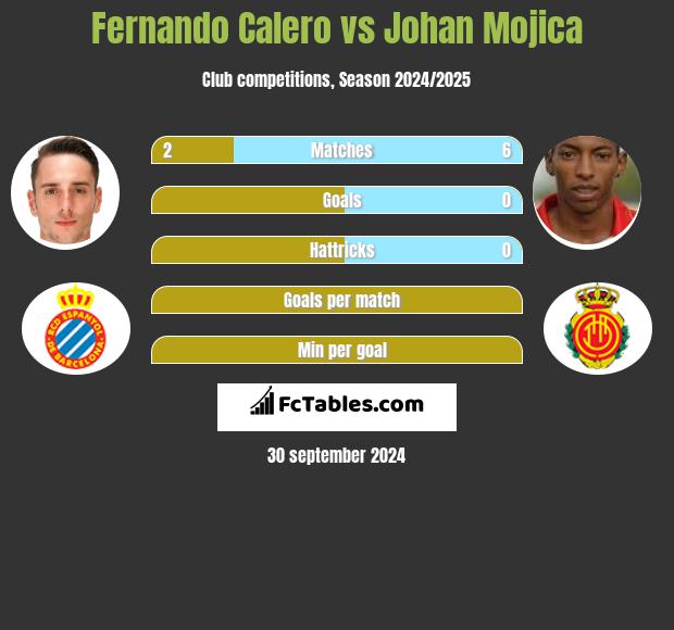 Fernando Calero vs Johan Mojica h2h player stats