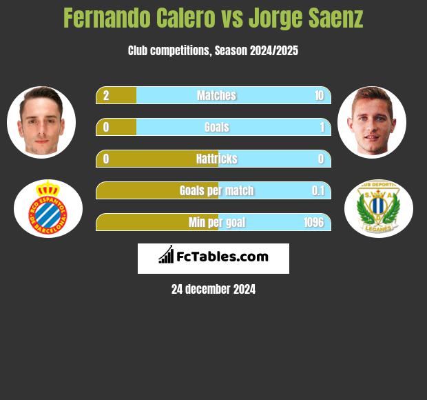 Fernando Calero vs Jorge Saenz h2h player stats