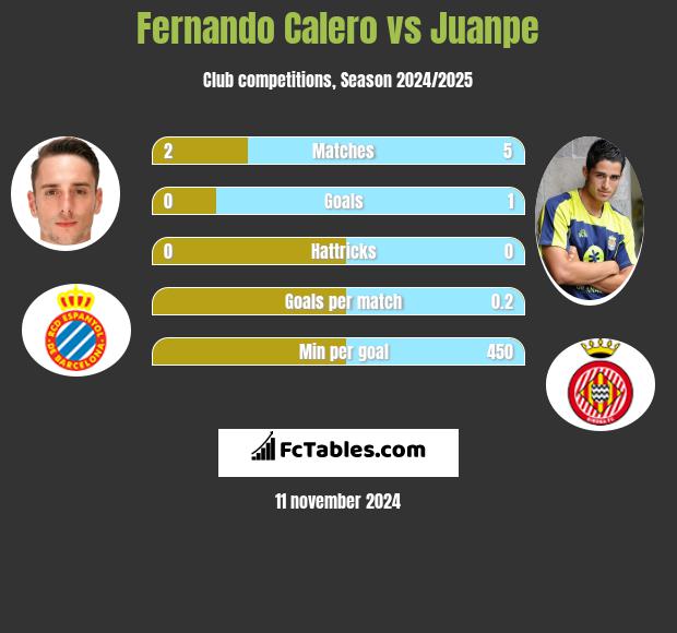 Fernando Calero vs Juanpe h2h player stats